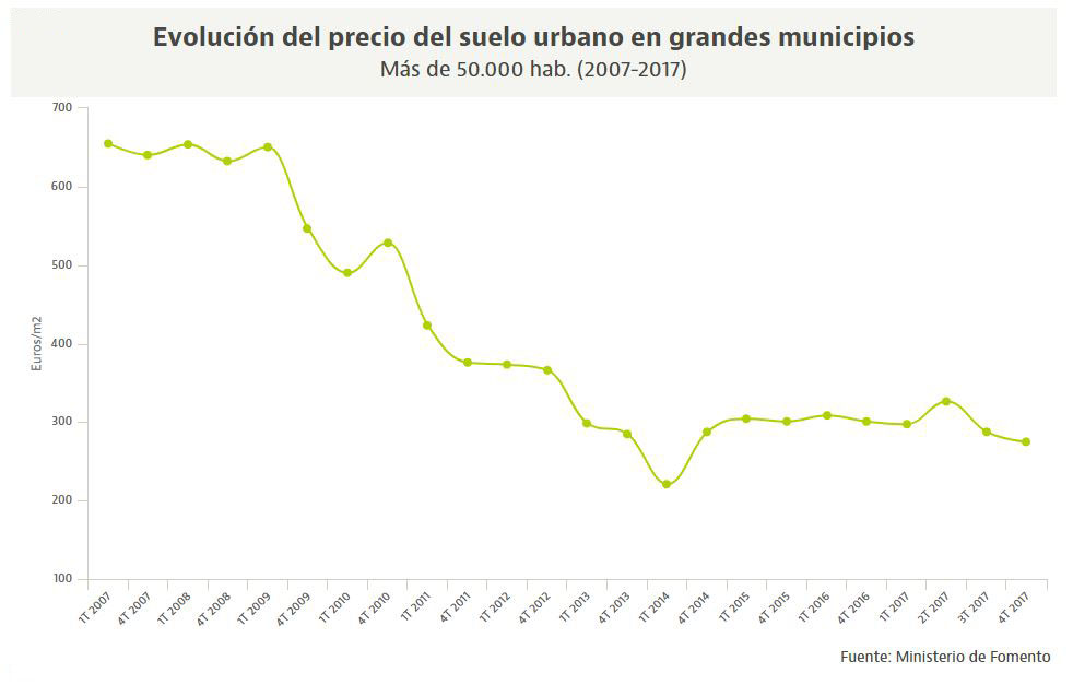 Blog Aesval. Precio del suelo urbano