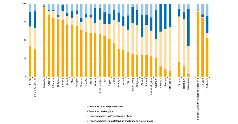 la vivienda en europa