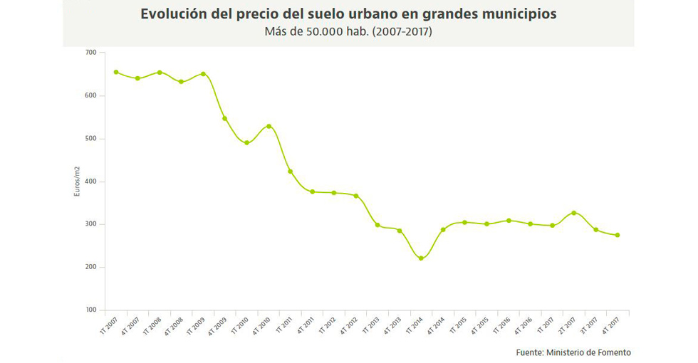 Blog Aesval. Precio del suelo urbano