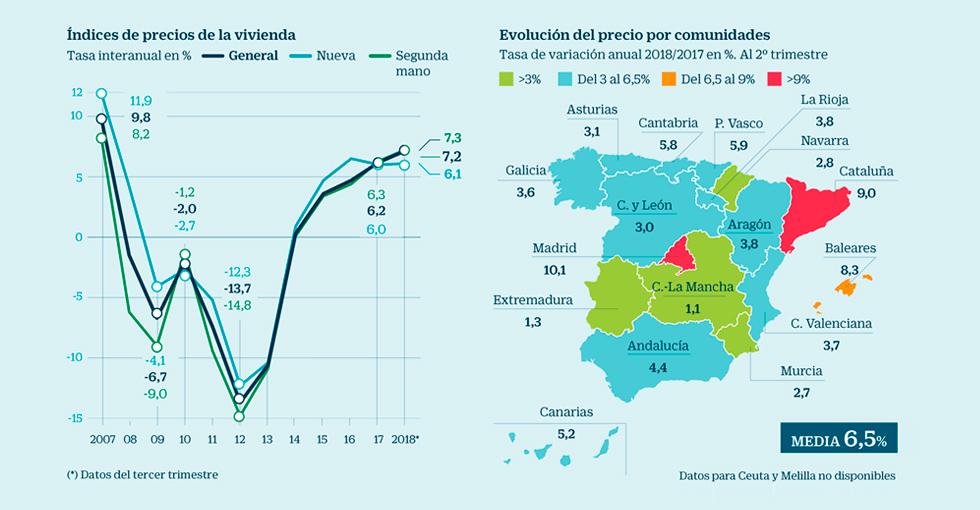 precios de la vivienda en 2019