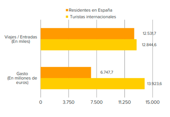 Patrimonio Cultural en España