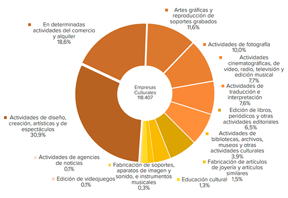 Empresas culturales