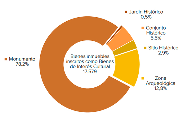 Bienes inmuebles inscritos como Bienes de Interés Cultural